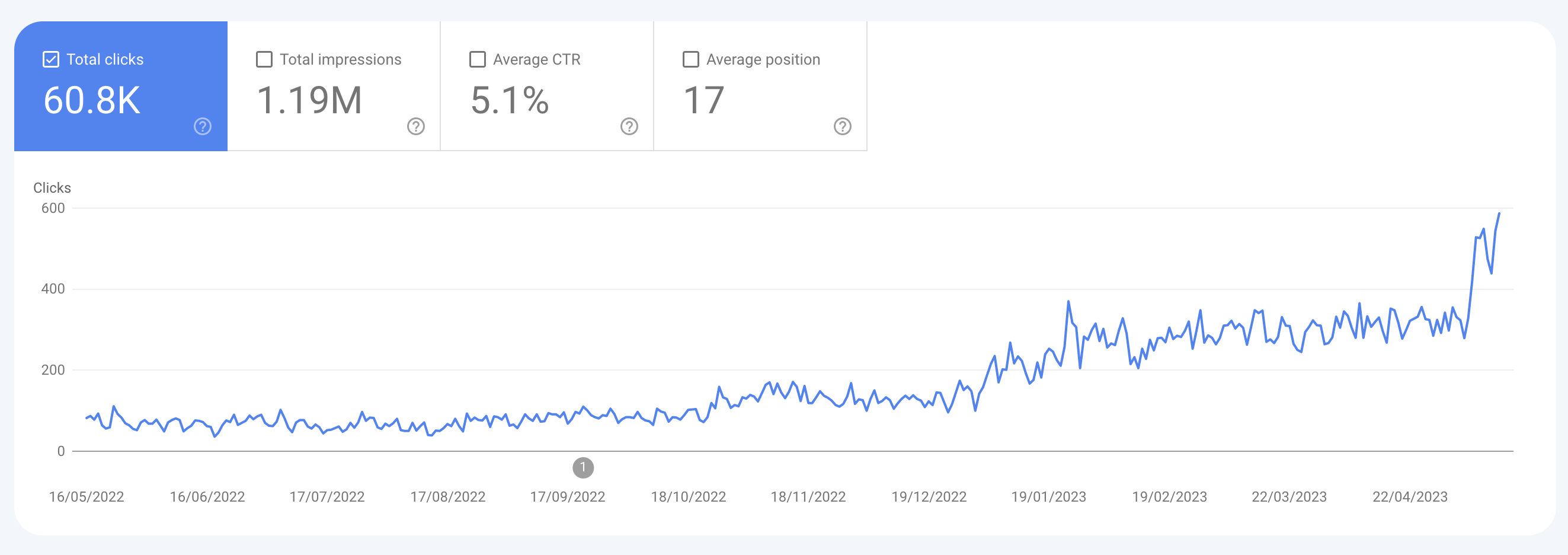 6x in 4 months – DTC brand e-commerce launch with Outsourced SEO